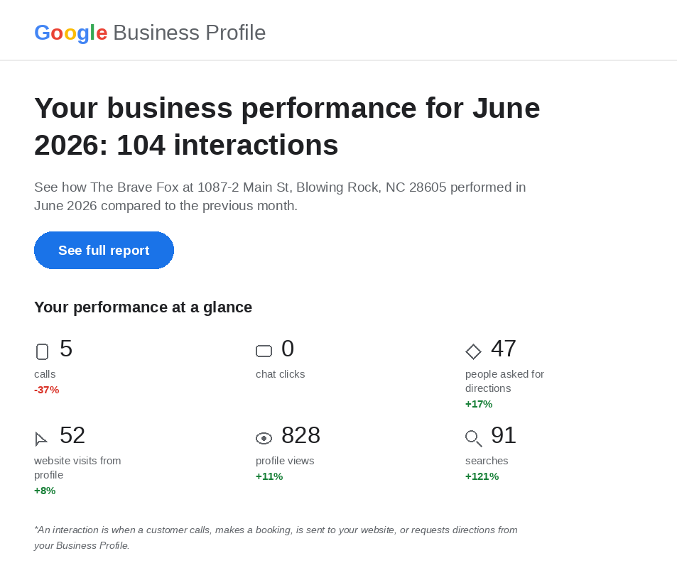 Real Google Business Profile performance report for The Brave Fox in Blowing Rock, NC: 104 interactions, searches up 121 percent, directions up 17 percent, profile views up 11 percent.