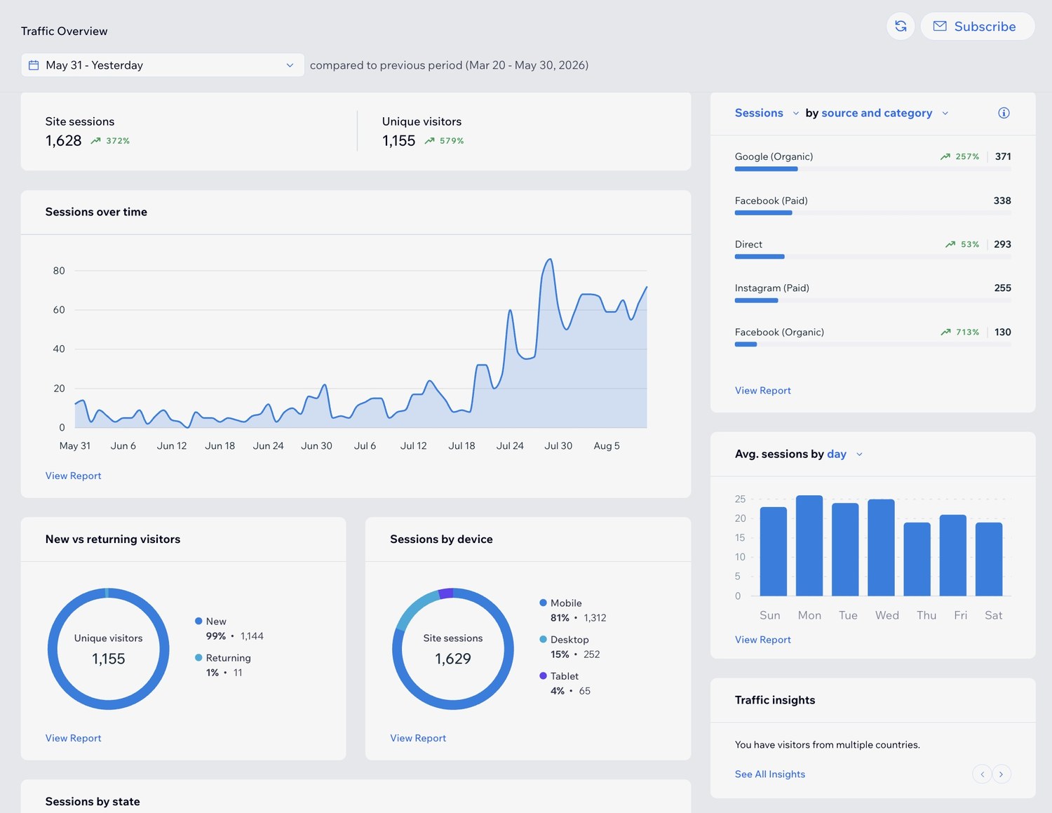 Traffic overview dashboard: 1,628 site sessions up 372 percent, 1,155 unique visitors up 579 percent.